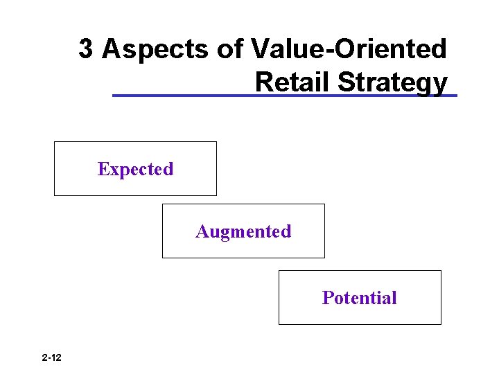 3 Aspects of Value-Oriented Retail Strategy Expected Augmented Potential 2 -12 
