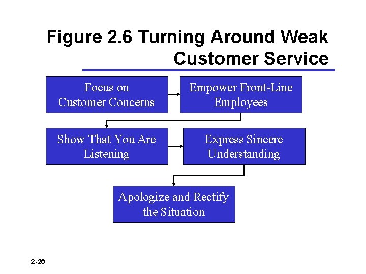 Figure 2. 6 Turning Around Weak Customer Service Focus on Customer Concerns Empower Front-Line