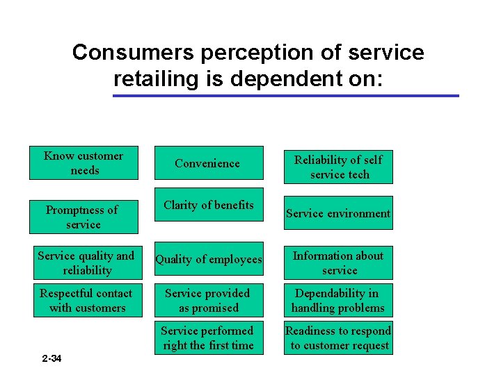Consumers perception of service retailing is dependent on: Know customer needs Promptness of service