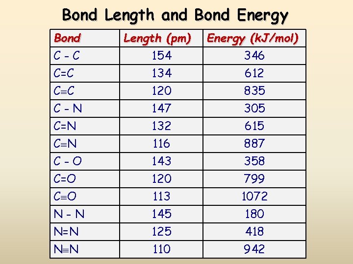 Bond Length and Bond Energy Bond C-C C=C C C Length (pm) 154 134