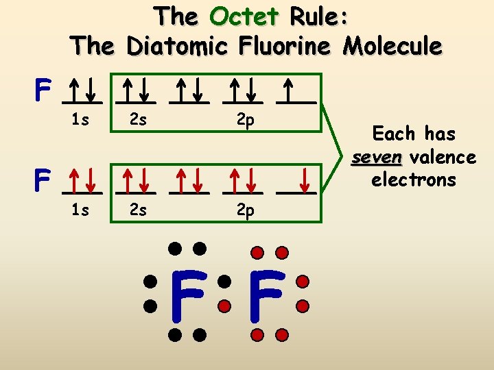 The Octet Rule: The Diatomic Fluorine Molecule F F 1 s 2 s 2