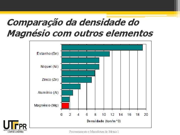 Comparação da densidade do Magnésio com outros elementos Processamento e Manufatura de Metais 1