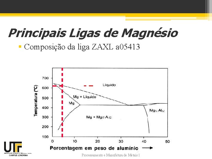 Principais Ligas de Magnésio § Composição da liga ZAXL a 05413 Processamento e Manufatura