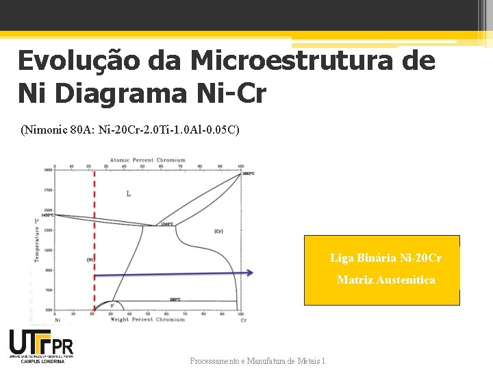 Evolução da Microestrutura de Ni Diagrama Ni-Cr (Nimonic 80 A: Ni-20 Cr-2. 0 Ti-1.