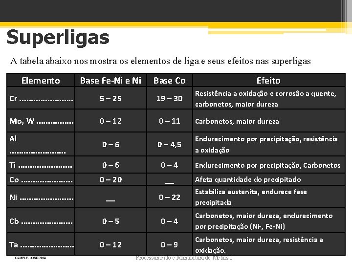 Superligas A tabela abaixo nos mostra os elementos de liga e seus efeitos nas