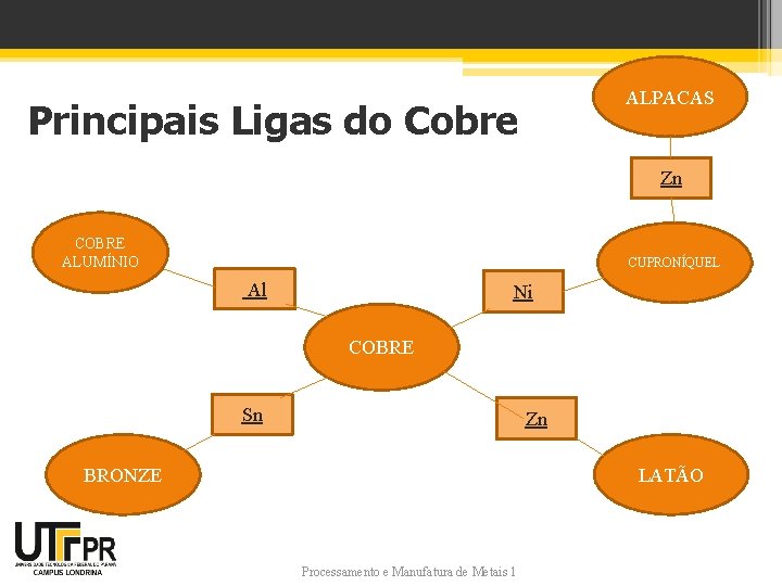ALPACAS Principais Ligas do Cobre Zn COBRE ALUMÍNIO CUPRONÍQUEL Al Ni COBRE Sn Zn