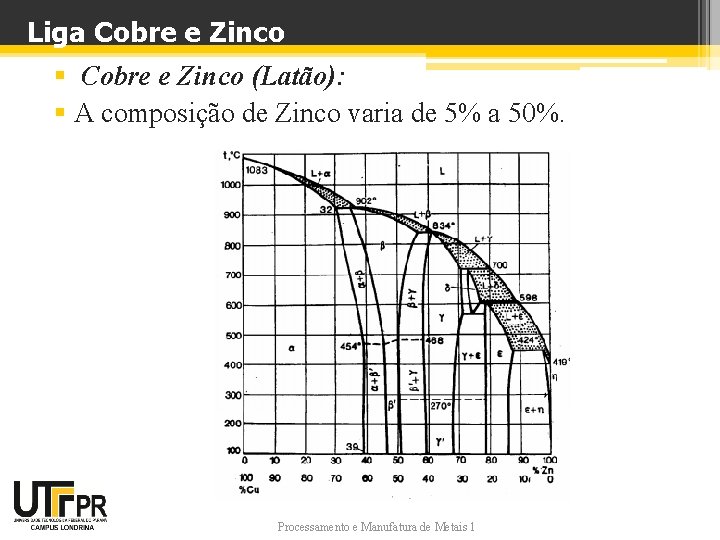 Liga Cobre e Zinco § Cobre e Zinco (Latão): § A composição de Zinco