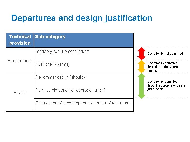 Departures and design justification Technical Sub-category provision Statutory requirement (must) Requirement Deviation is not