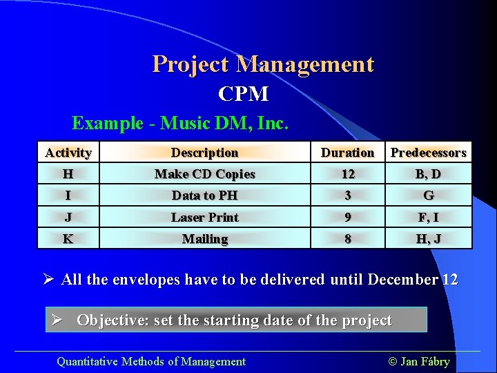 Project Management CPM Example - Music DM, Inc. Activity Description Duration Predecessors H Make