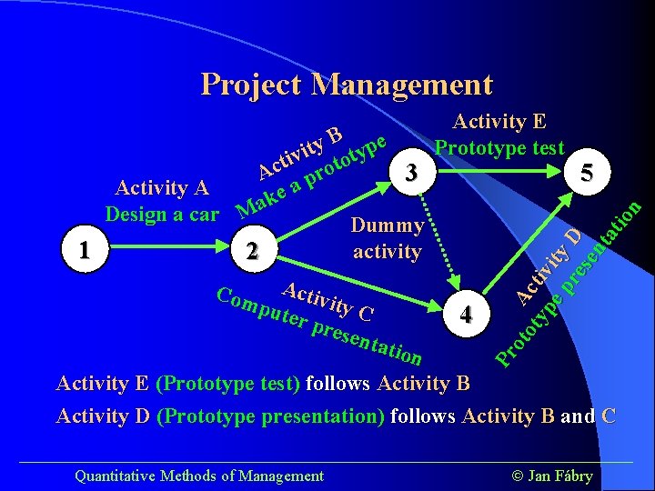 Project Management 5 Pr ot A ot ct yp iv e p ity re