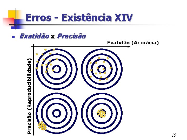 Erros - Existência XIV Exatidão x Precisão (Reproducibilidade) n Exatidão (Acurácia) 18 
