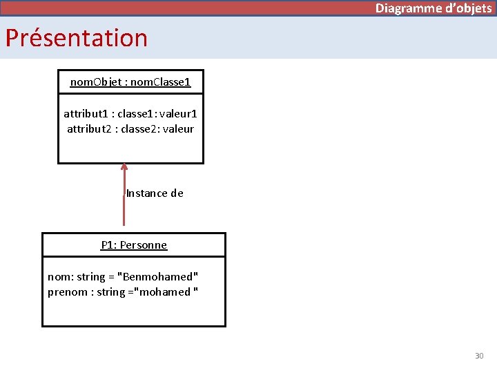 Diagramme de cas d’utilisation Diagramme d’objets Présentation nom. Objet : nom. Classe 1 attribut