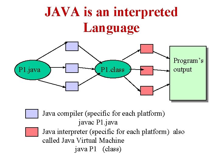 JAVA is an interpreted Language P 1. java P 1. class Program’s output Java