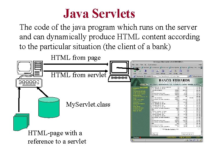 Java Servlets The code of the java program which runs on the server and
