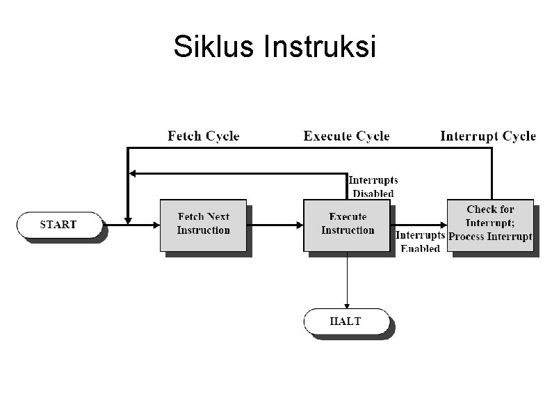 Siklus Instruksi 