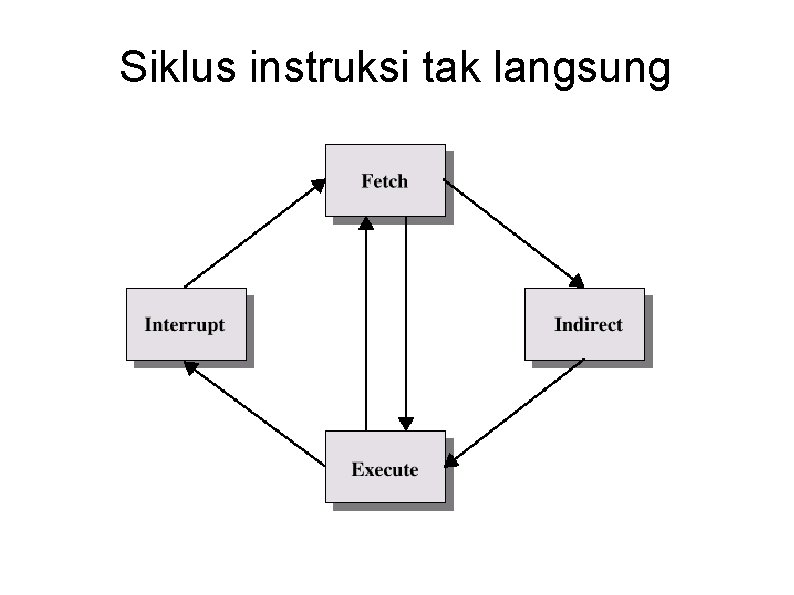 Siklus instruksi tak langsung 