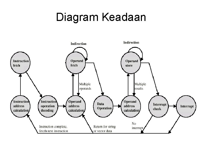 Diagram Keadaan 