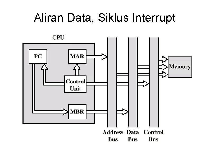 Aliran Data, Siklus Interrupt 