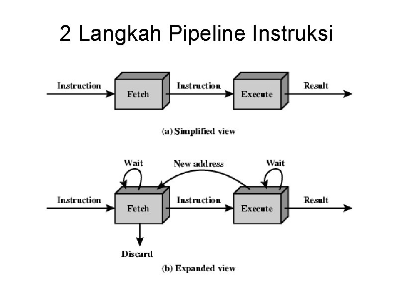 2 Langkah Pipeline Instruksi 