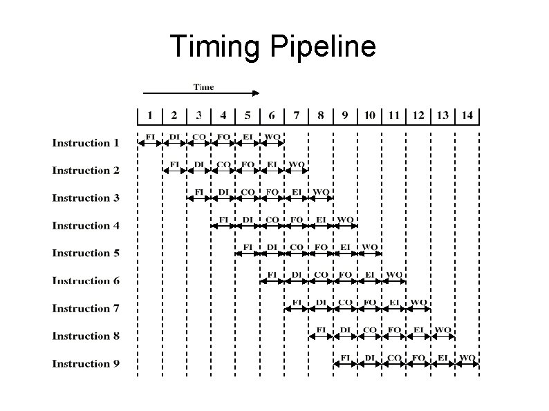 Timing Pipeline 