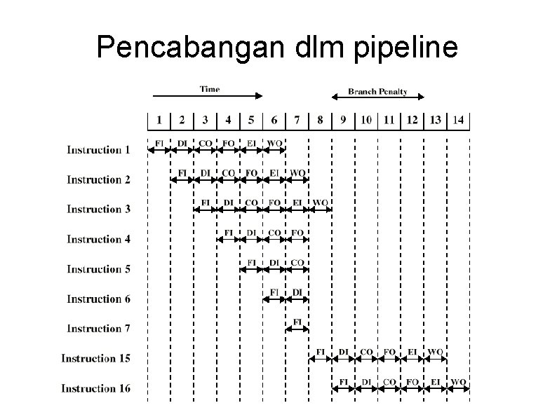 Pencabangan dlm pipeline 