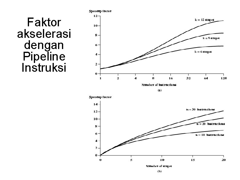 Faktor akselerasi dengan Pipeline Instruksi 