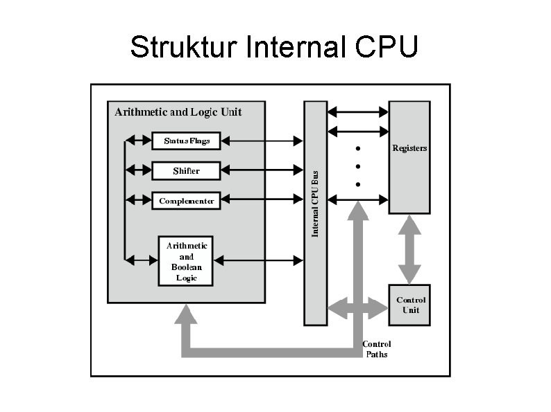 Struktur Internal CPU 