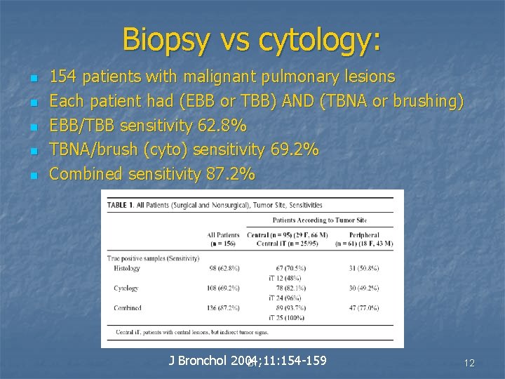 Biopsy vs cytology: n n n 154 patients with malignant pulmonary lesions Each patient