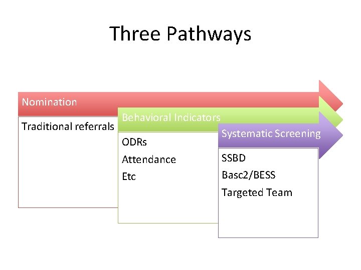 Three Pathways Nomination Traditional referrals Behavioral Indicators ODRs Attendance Etc Systematic Screening SSBD Basc