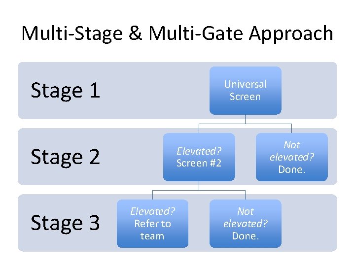 Multi-Stage & Multi-Gate Approach Stage 1 Universal Screen Stage 2 Stage 3 Not elevated?