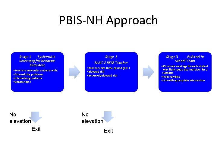 PBIS-NH Approach Stage 1 Systematic Screening for Behavior Disorders • Teachers rank order students