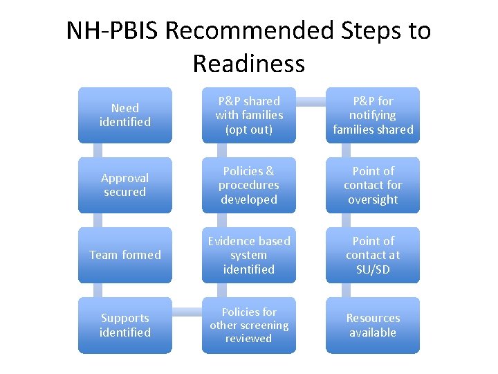 NH-PBIS Recommended Steps to Readiness Need identified P&P shared with families (opt out) P&P