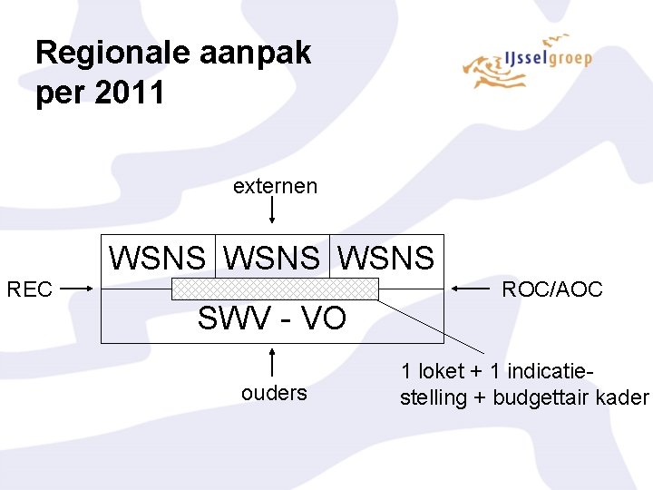 Regionale aanpak per 2011 externen WSNS REC SWV - VO ouders ROC/AOC 1 loket