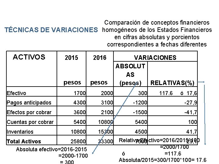 Comparación de conceptos financieros TÉCNICAS DE VARIACIONES homogéneos de los Estados Financieros en cifras