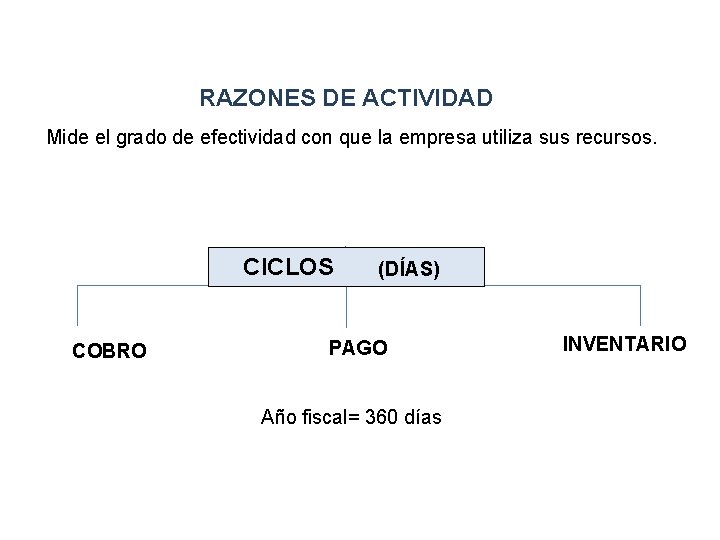 RAZONES DE ACTIVIDAD Mide el grado de efectividad con que la empresa utiliza sus