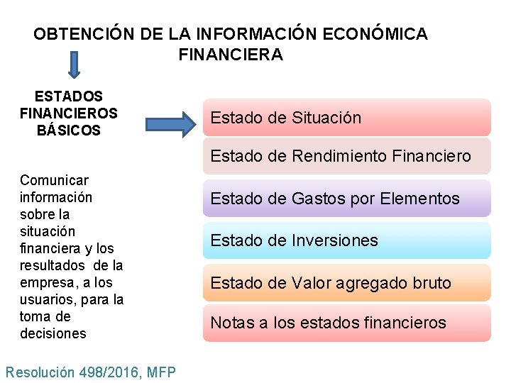 OBTENCIÓN DE LA INFORMACIÓN ECONÓMICA FINANCIERA ESTADOS FINANCIEROS BÁSICOS Estado de Situación Estado de