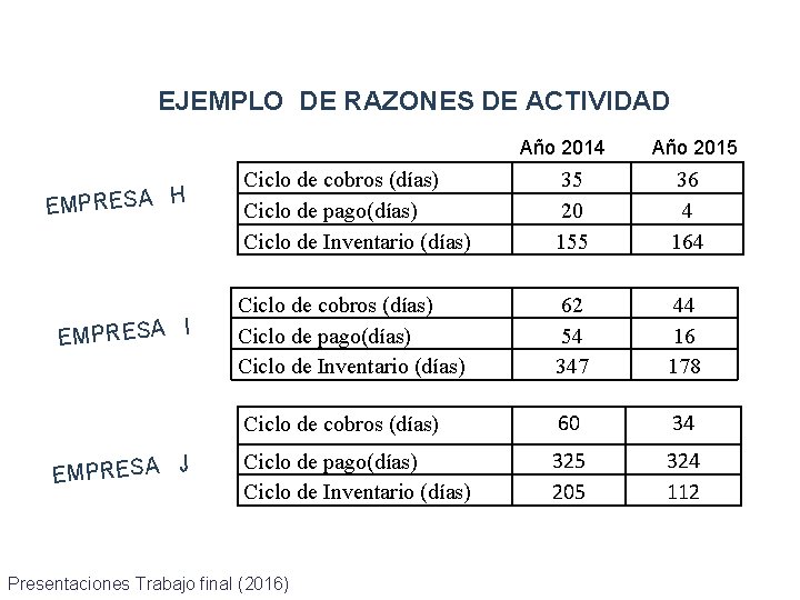 EJEMPLO DE RAZONES DE ACTIVIDAD Año 2014 Año 2015 EMPRESA H Ciclo de cobros