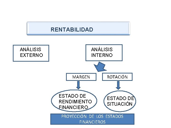  RENTABILIDAD ANÁLISIS EXTERNO ANÁLISIS INTERNO MARGEN ESTADO DE RENDIMIENTO FINANCIERO ROTACIÓN ESTADO DE