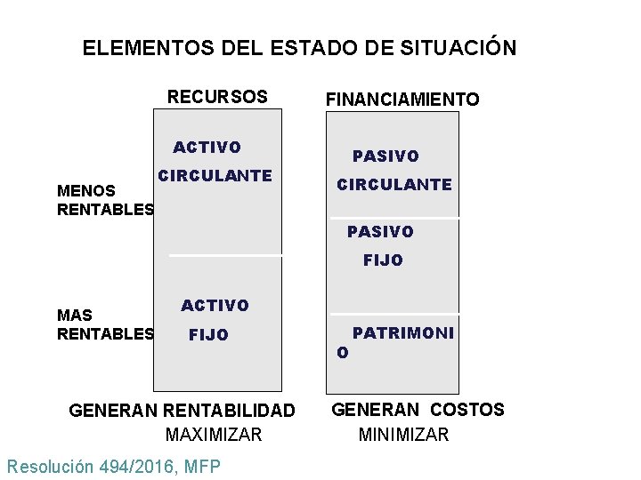 ELEMENTOS DEL ESTADO DE SITUACIÓN RECURSOS FINANCIAMIENTO ACTIVO MENOS RENTABLES CIRCULANTE PASIVO FIJO MAS