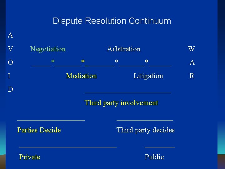 Dispute Resolution Continuum A V Negotiation O _____*_______*______ I Arbitration Mediation D W Litigation