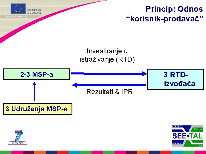 Princip: Odnos “korisnik-prodavač” Investiranje u istraživanje (RTD) 2 -3 MSP-a 3 RTDizvođača Rezultati &