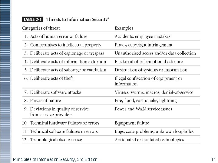 Threats to Information Security Principles of Information Security, 3 rd Edition 11 