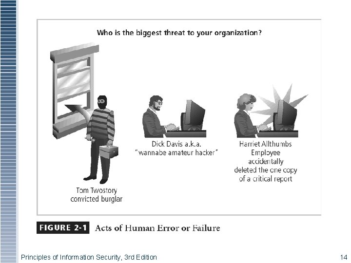 Figure 2 -1 – Acts of Human Error or Failure Principles of Information Security,