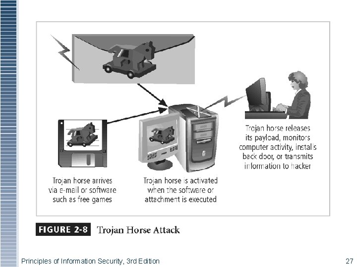 Principles of Information Security, 3 rd Edition 27 