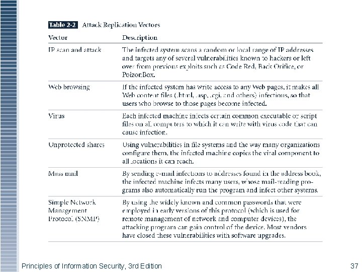 Table 2 -2 - Attack Replication Vectors New Table Principles of Information Security, 3