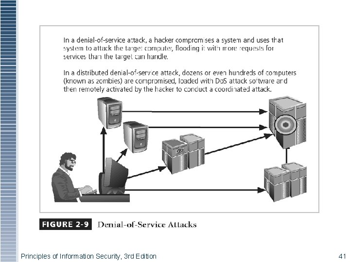 Figure 2 -9 - Denial-of-Service Attacks Principles of Information Security, 3 rd Edition 41