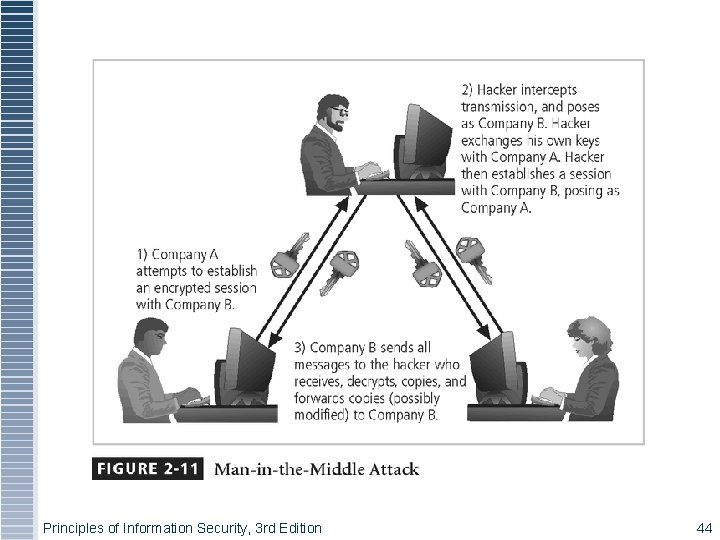 Figure 2 -11 - Man-in-the-Middle Principles of Information Security, 3 rd Edition 44 