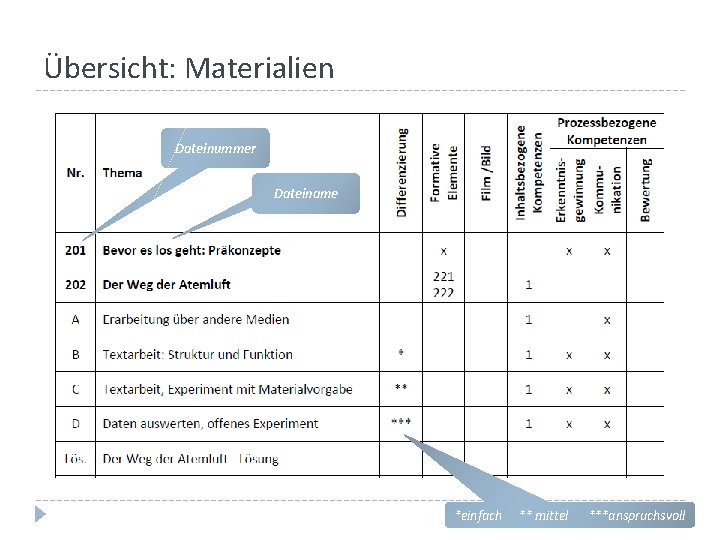 Übersicht: Materialien Dateinummer Dateiname *einfach ** mittel ***anspruchsvoll 