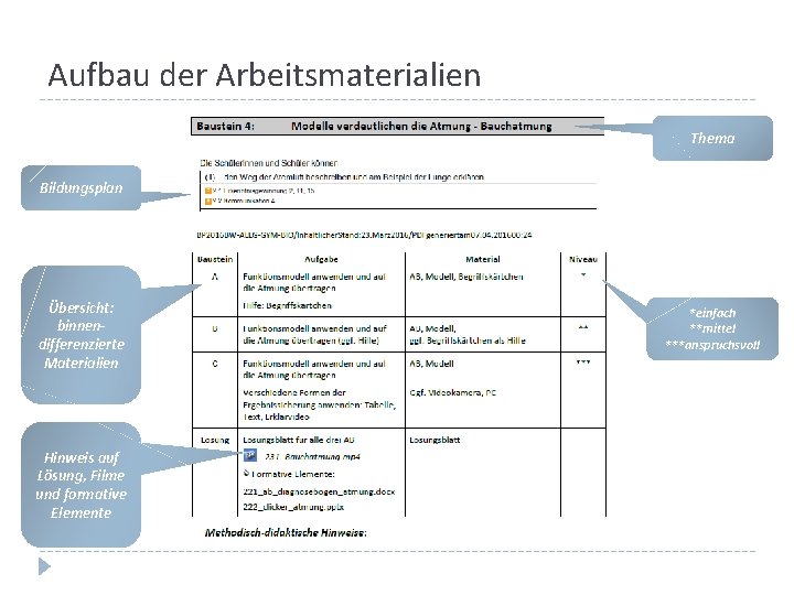 Aufbau der Arbeitsmaterialien Thema Bildungsplan Übersicht: binnendifferenzierte Materialien Hinweis auf Lösung, Filme und formative