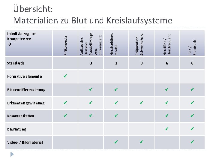 Präparation Schweineherz Herzfunktions modell 3 3 6 6 Binnendifferenzierung Erkenntnisgewinnung Kommunikation Bewertung Video- Präparation Schweineherz Herzfunktions modell 3 3 6 6 Binnendifferenzierung Erkenntnisgewinnung Kommunikation Bewertung Video-